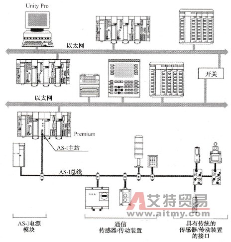 Schneider PLC常用网络体系架构