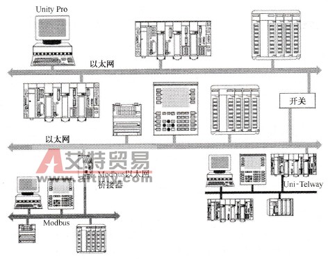 Modbus和Uni-Telway总线的通信网络体系架构