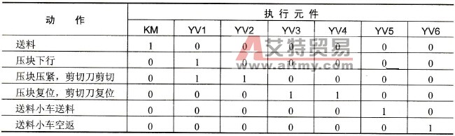  执行元件状态
