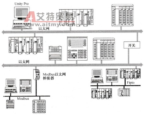 Modbus和Fipio总线的通信网络体系架构