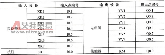 I/O设备和I/O节点编号