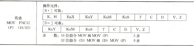 传送指令的基本形式