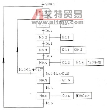 顺序功能流程图