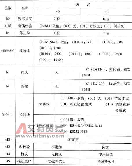 FX2N -232BD通讯格式设定方法
