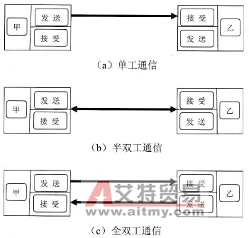 单工、半双工和全双工通信原理