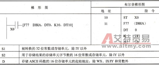 FP0的F77 (DBIA)指令
