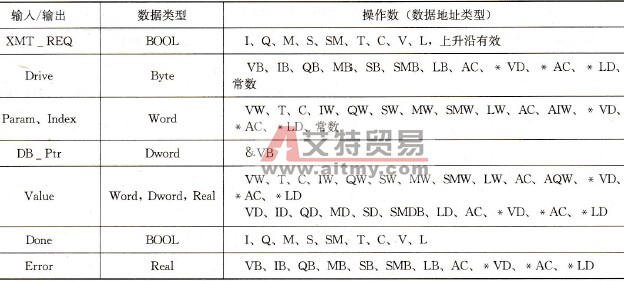 USS_WPM指令的参数
