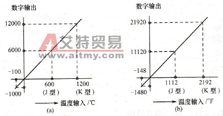 温度转换特性曲线