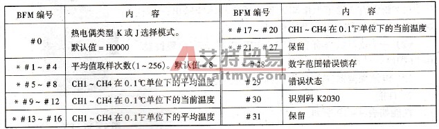 FX2N - 4AD - TC BFM分配