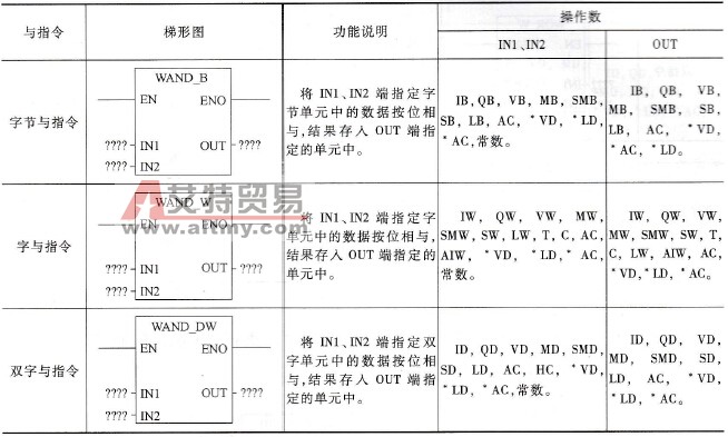 与指令说明