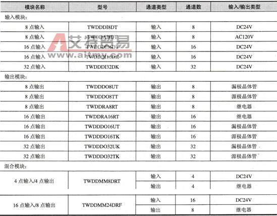 Twido PLC离散型I/O扩展模块的主要技术参数