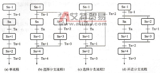 顺序功能图的结构类型
