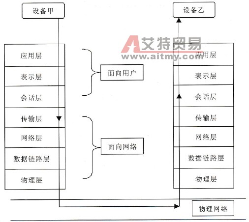MAP的7层标准协议