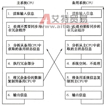 软件冗余工作原理