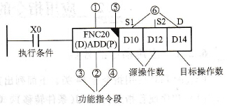 加法指令格式及参数形式