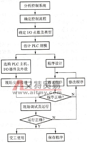 PLC控制系统设计调试流程图