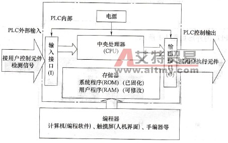 PLC的基本构成示意图