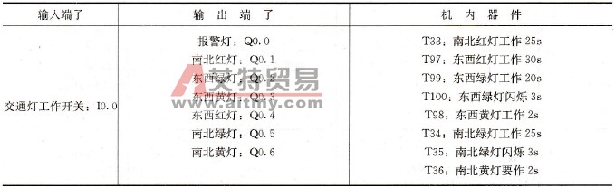 十字路交通信号灯控制方案一编程元件表