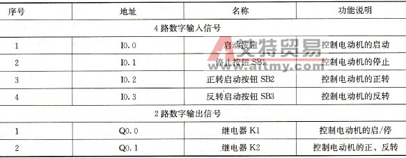 PLC的输入/输出分配表