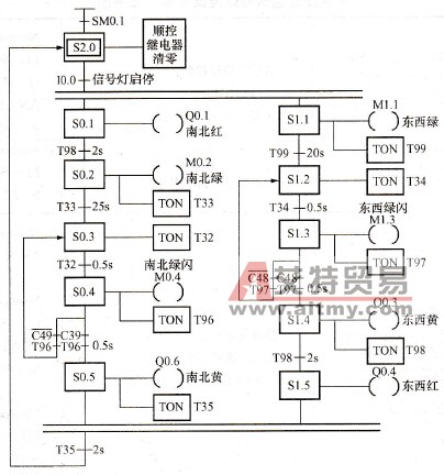 十字路交通灯状态流程图