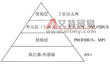 PLC通信网络系统