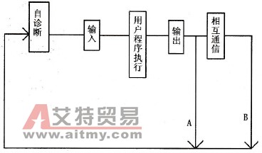 PLC工作流程