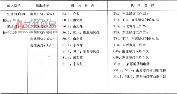 十字路交通灯控制方案二器件安排表