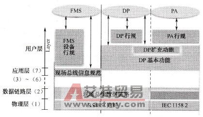 Schneider PLC的PROFIBUS协议结构