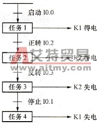 电动机正、反转流程图