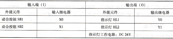 PLC的UO分配