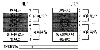 PROFIBUS互连模型