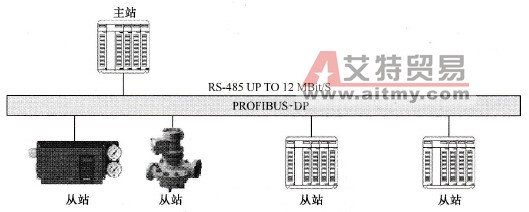 PROFIBUS-DP总线配置