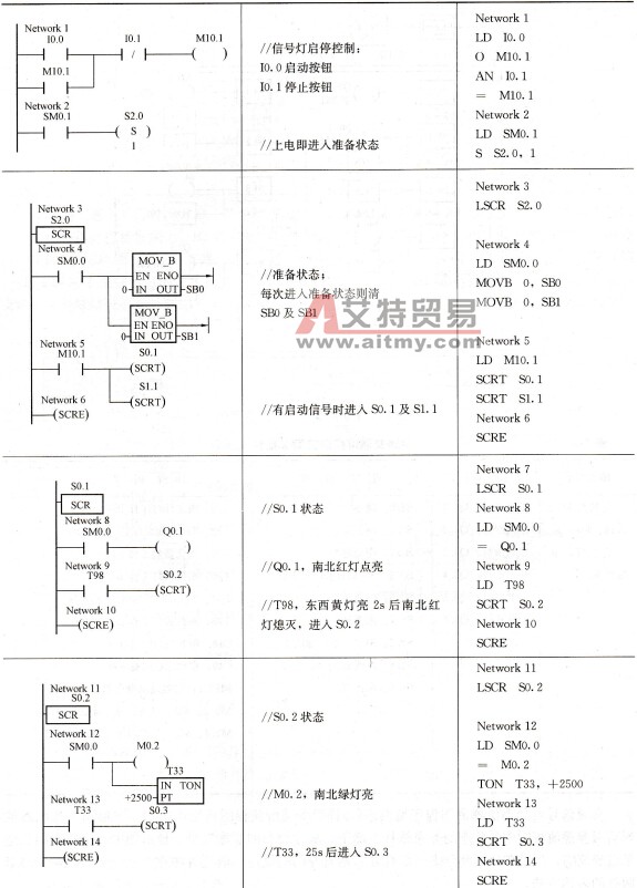 十字路交通信号灯控制方案二梯形图