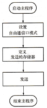 设计流程图