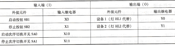 “启动与停止的先后顺序切换”控制的PLC I/O分配