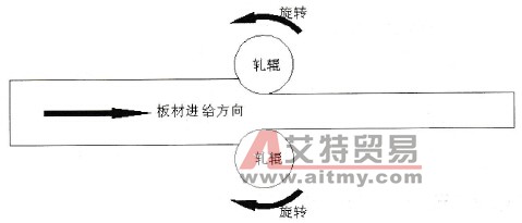 扳材轧制原理