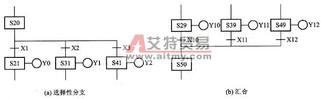  选择性分支、汇合顺序控制功能图