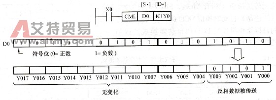 取反传送指令使用举例