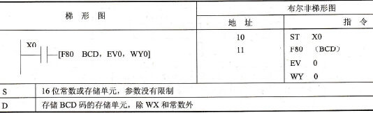 FP0的F80 (BCD)指令