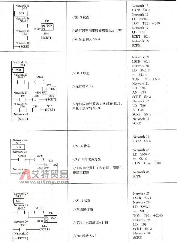 十字路交通信号灯控制方案二梯形图