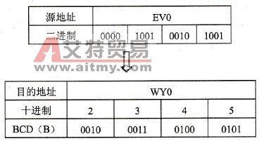 指令的执行结果