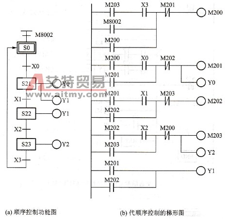 顺序控制功能图与梯形图