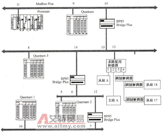 Schneider PLC的Modbus Plus寻址