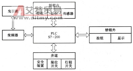 电梯系统控制结构图