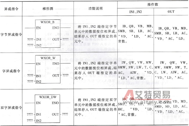 异或指令说明