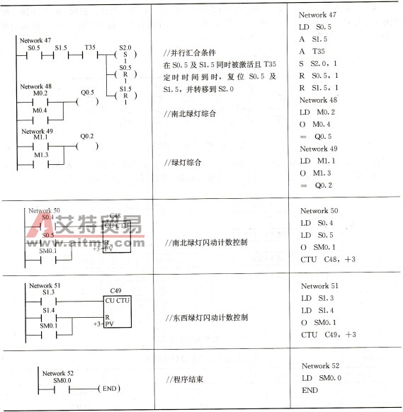 十字路交通信号灯控制方案二梯形图