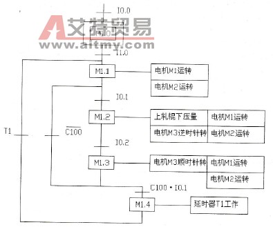 自控轧钢机的顺序功能流程图