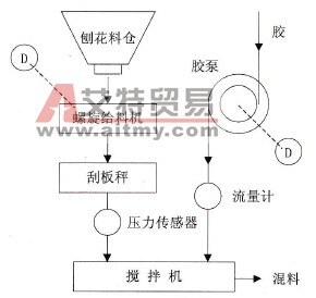搅拌机工艺流程示意图