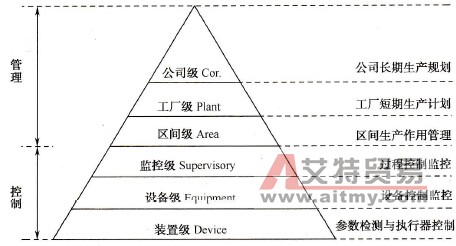 自动化系统和企业管理经营系统结合的示意图