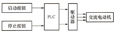 交流伺服电动机运动控制系统硬件组成示意图